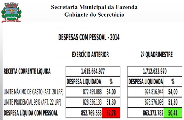 LRF: Prefeitura fecha 2014 no azul e Sindicato quer saber onde está o dinheiro de Ribeirão
